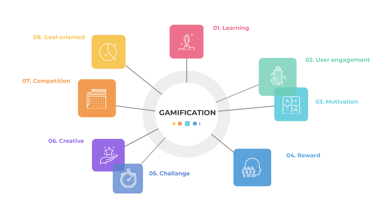Gamification là gì trong bối cảnh UI?