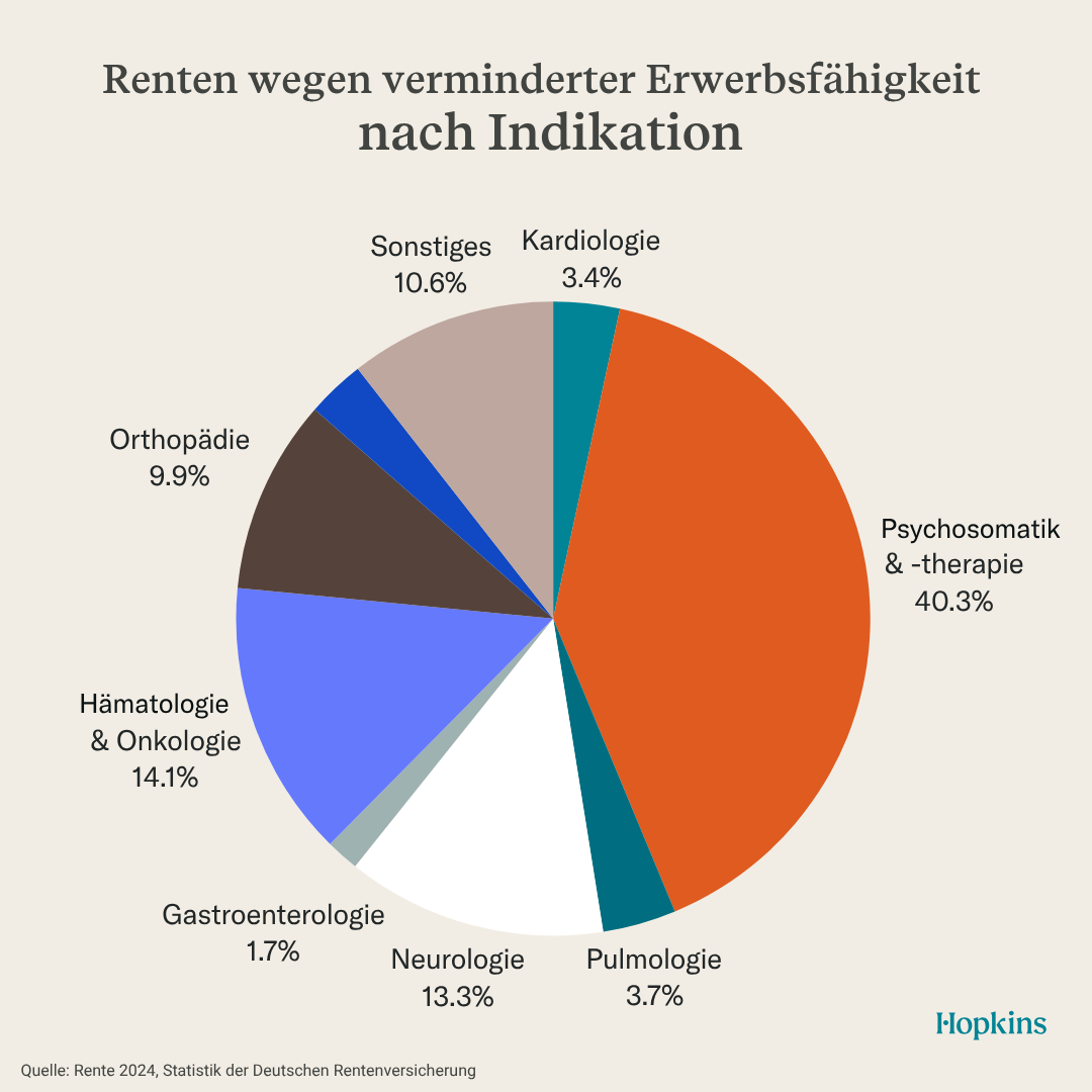 Bei welchen Krankheiten steht mir eine Erwerbsminderungsrente zu?
