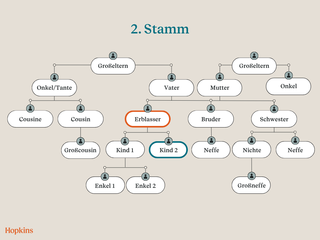 Gesetzliche Erbrfolge: 2. Stamm