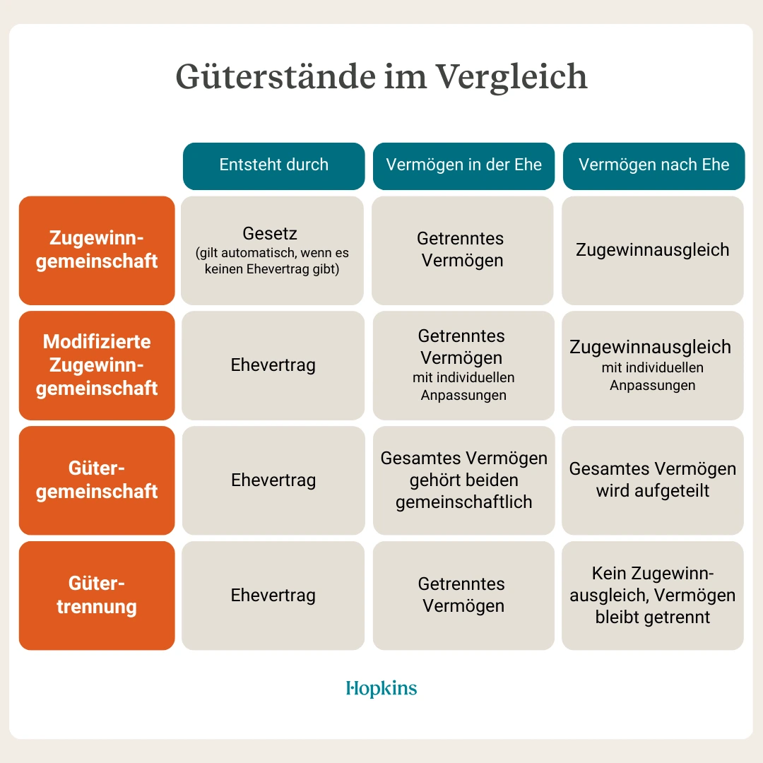 Güterstände im Vergleich: Modifizierte Zugewinngemeinschaft