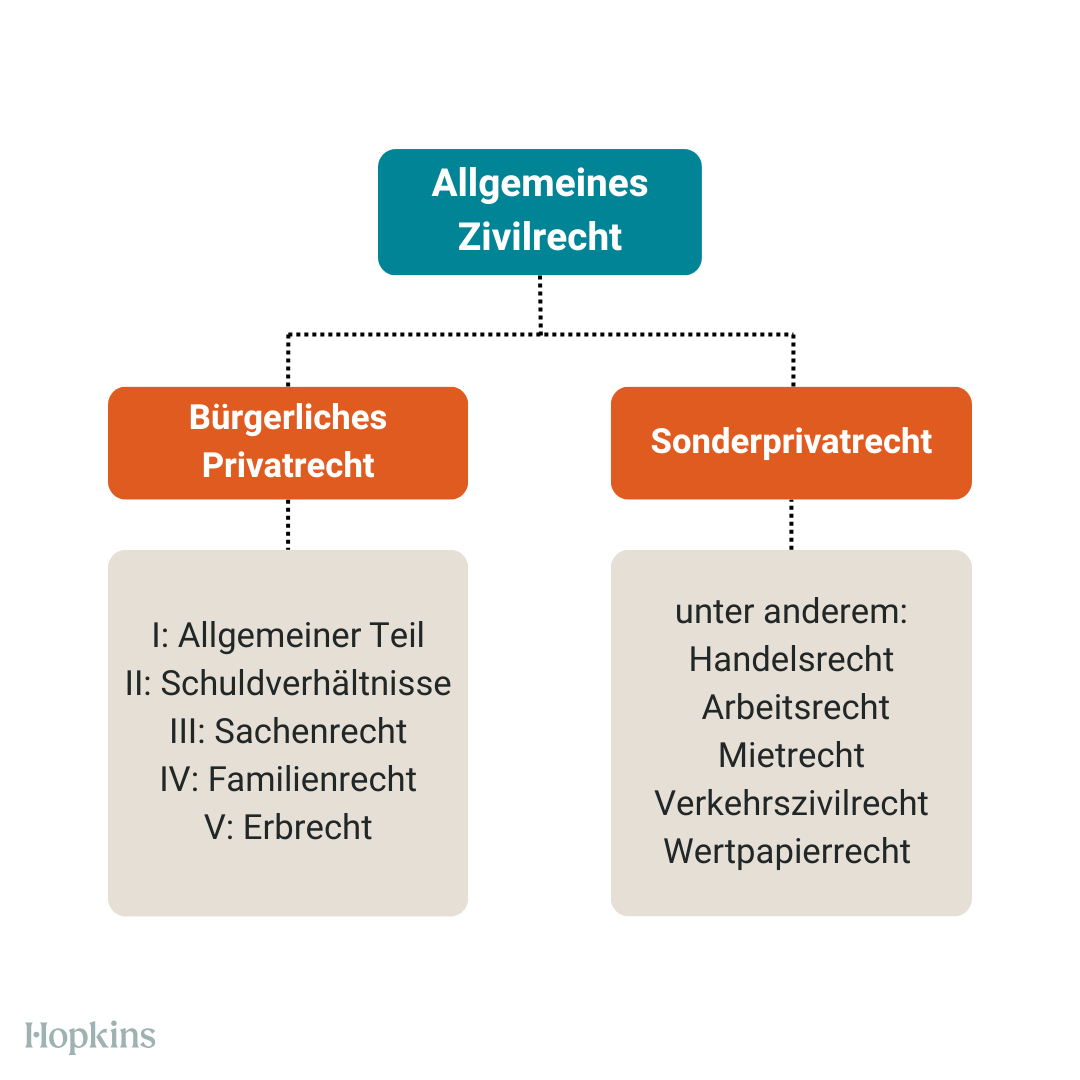 Allgemeines Zivilrecht