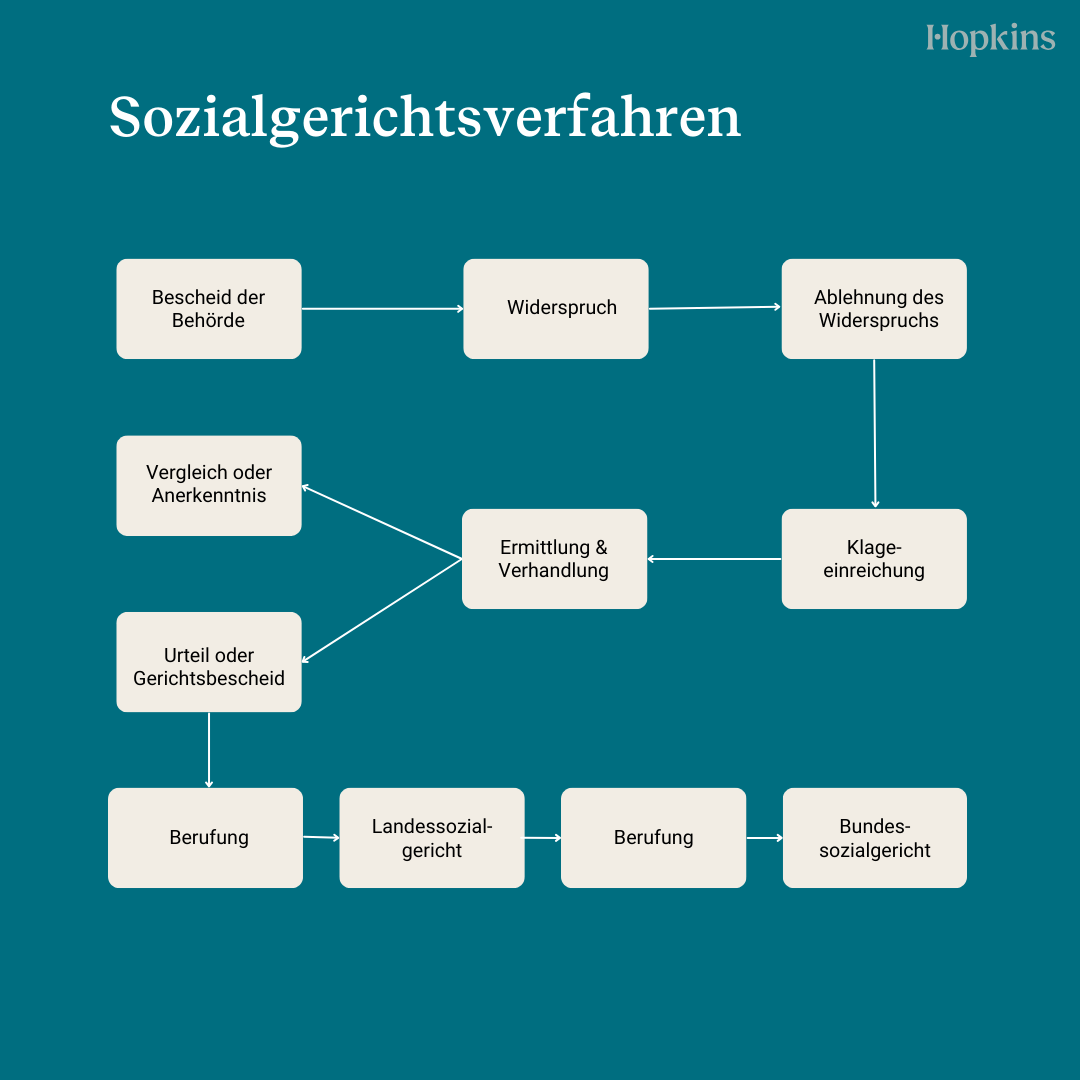 Sozialgericht Verfahren