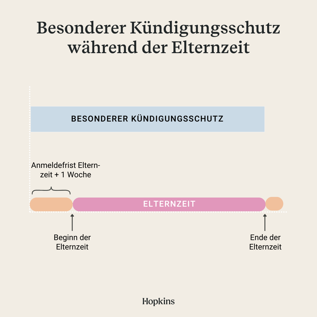 Besonderer Kündigungsschutz Elternzeit: Beginn und Ende