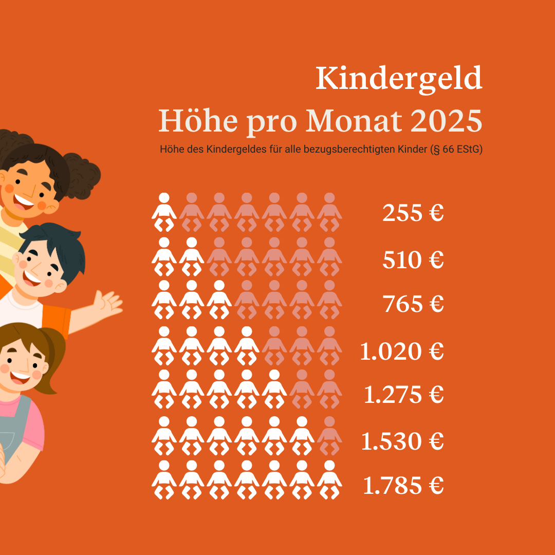 Kindergeld 2025