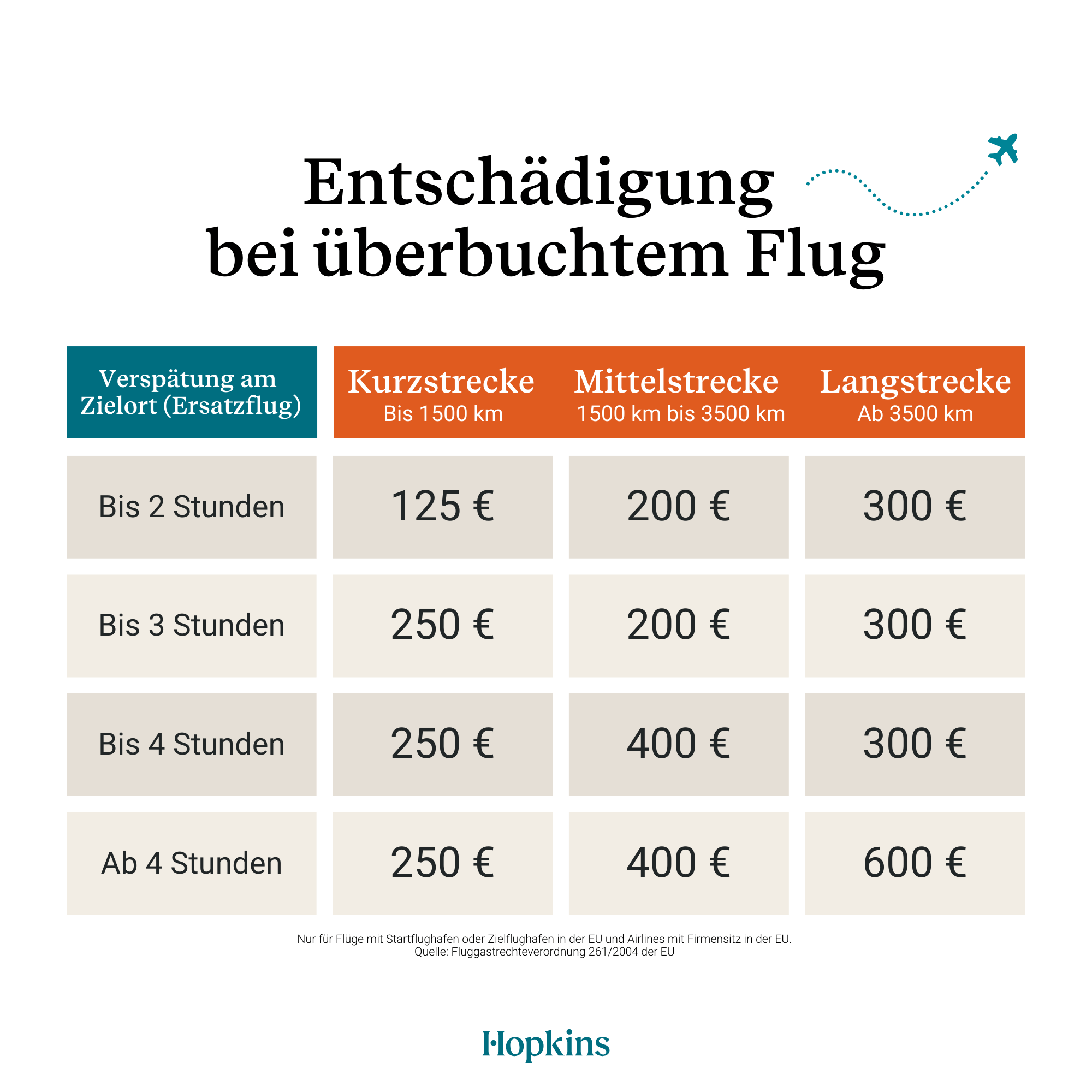 Überbuchter Flug: Entschädigungen 2025