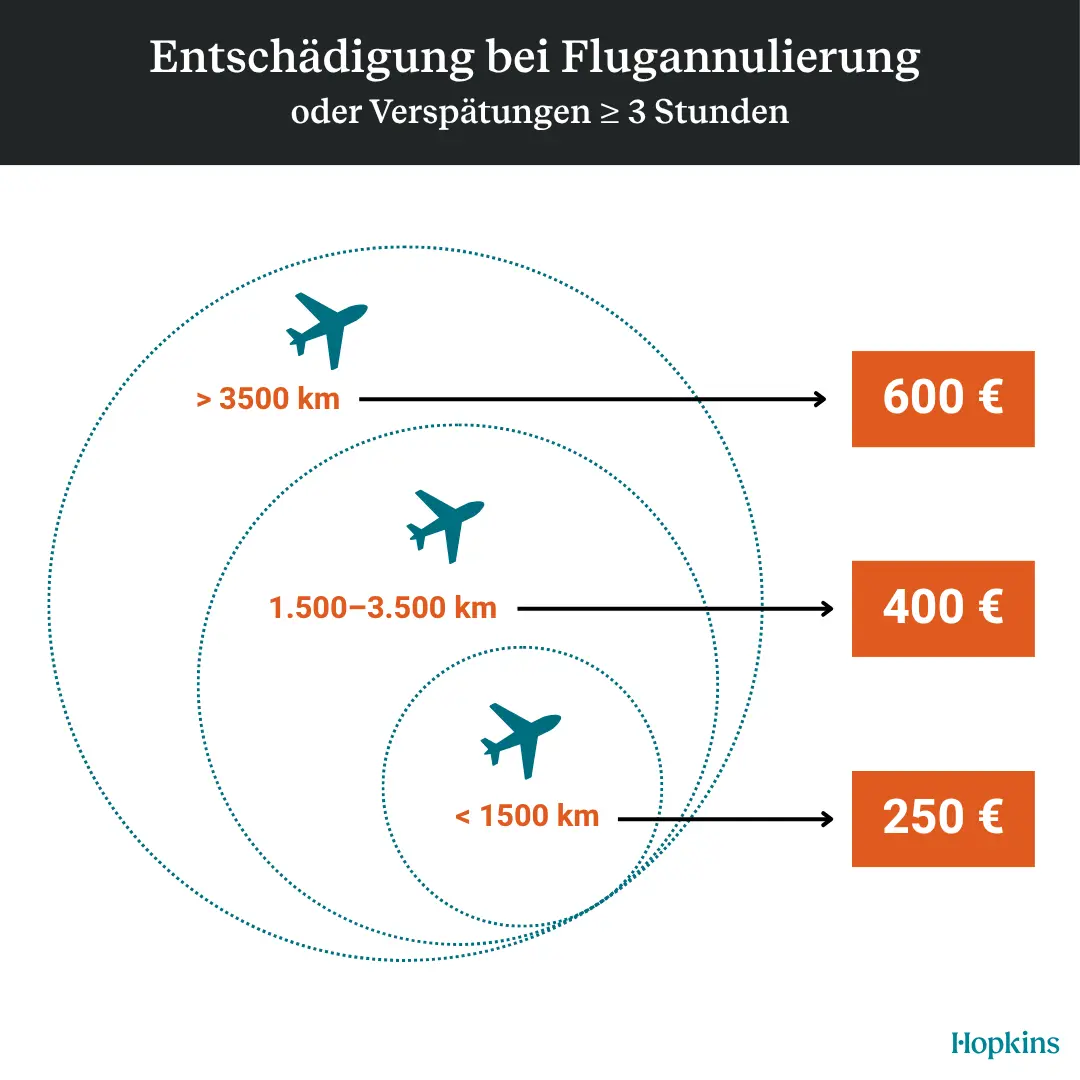 Flug annulliert: Entschädigung