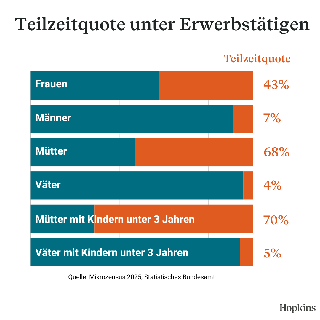 Teilzeit nach Geschlecht