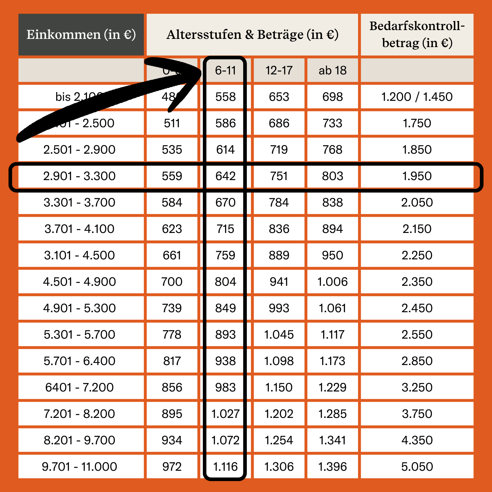 Düsseldorfer Tabelle: Alter ablesen