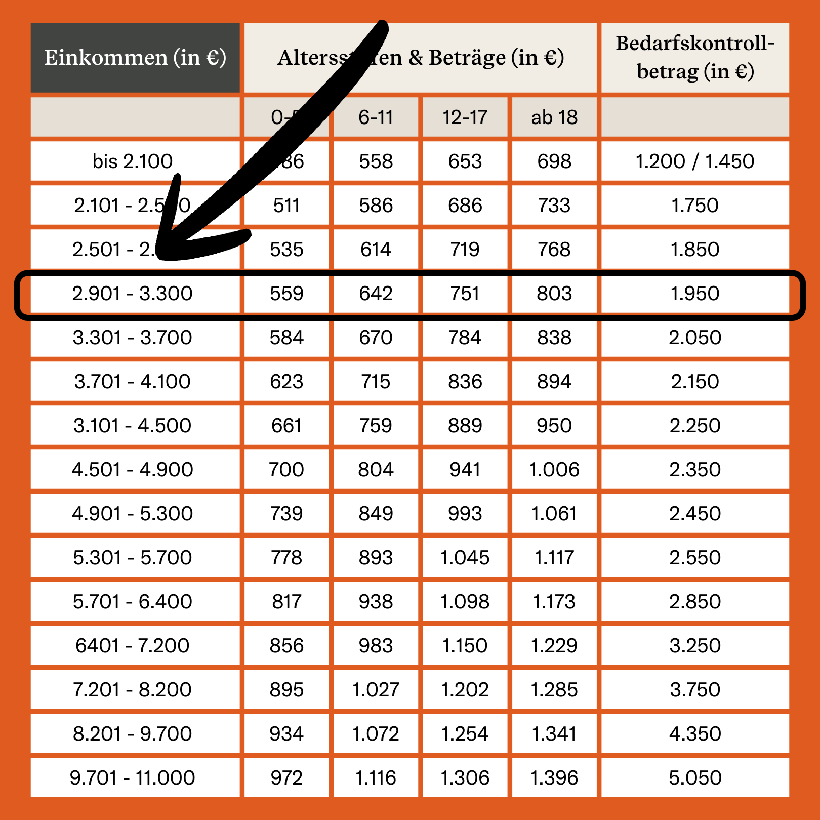 Düsseldorfer Tabelle Einkommen ablesen