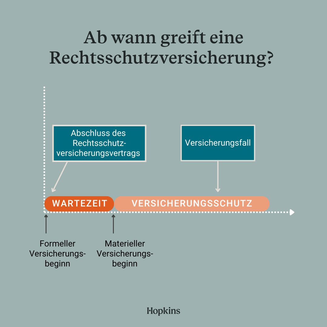 Ab wann greift eine Rechtsschutzversicherung? 