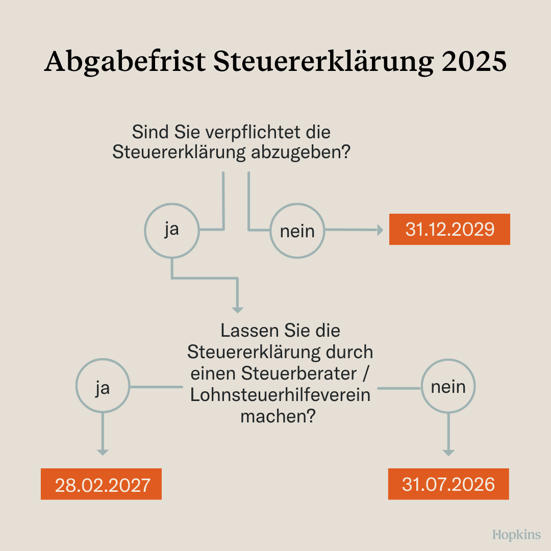 Abgabefrist Steuererklärung 2025