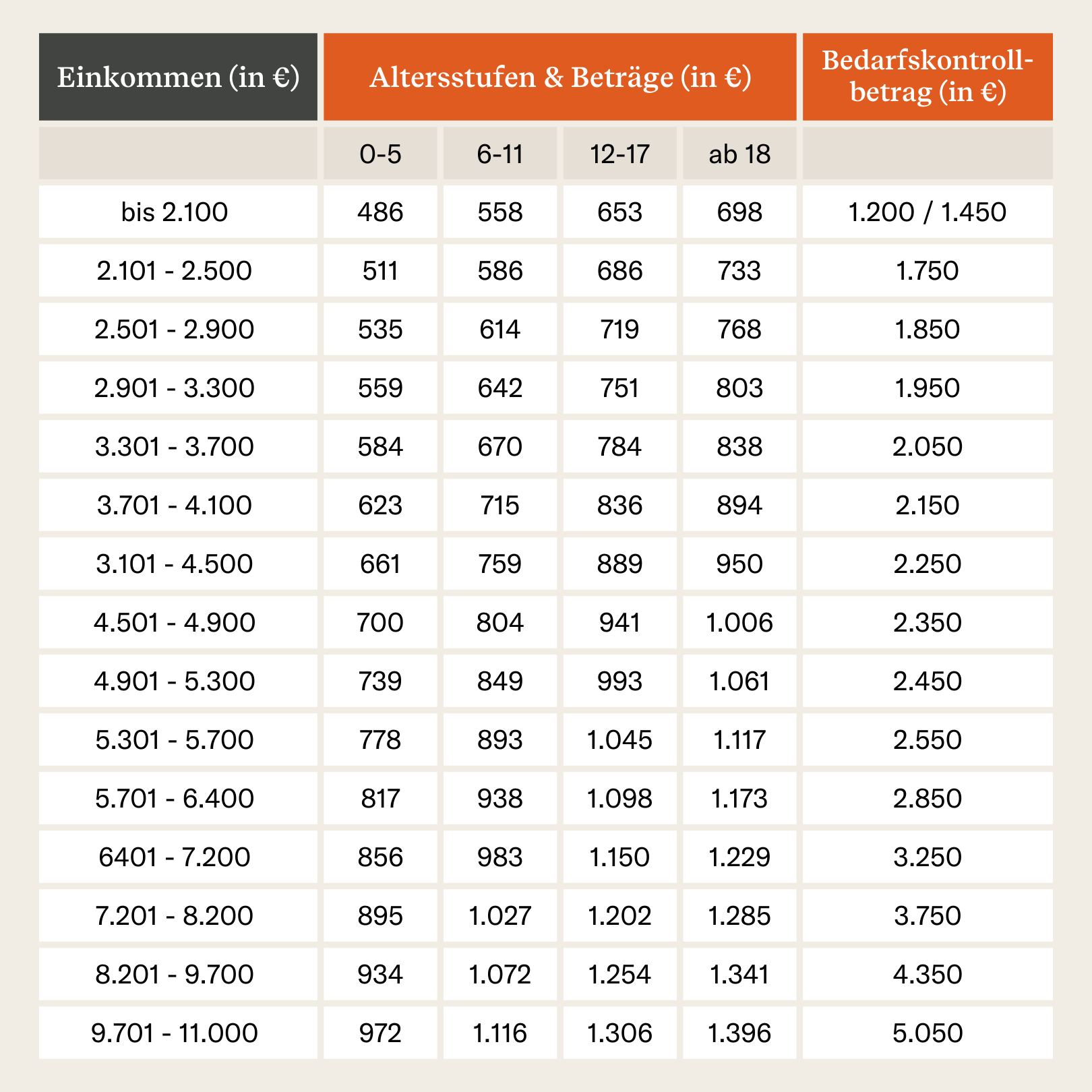 Düsseldorfer Tabelle 2026