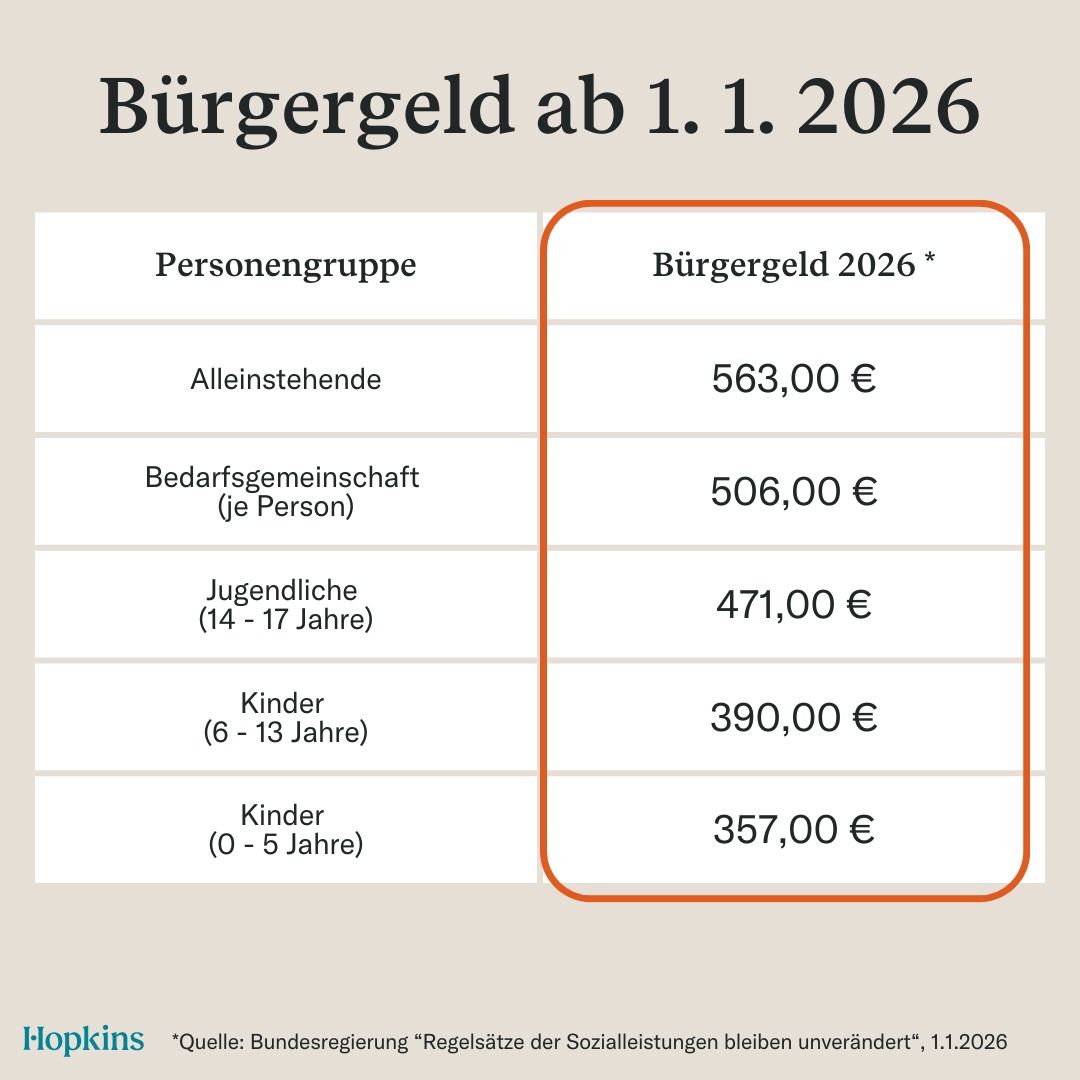 Höhe des Bürgergeld 2026 in Form einer Tabelle