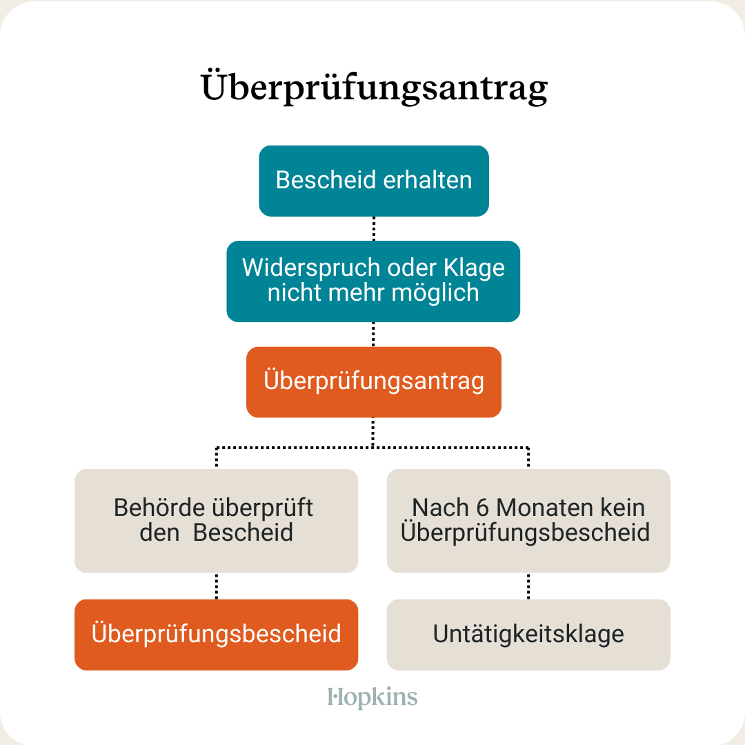 Überprüfungsantrag Ablauf