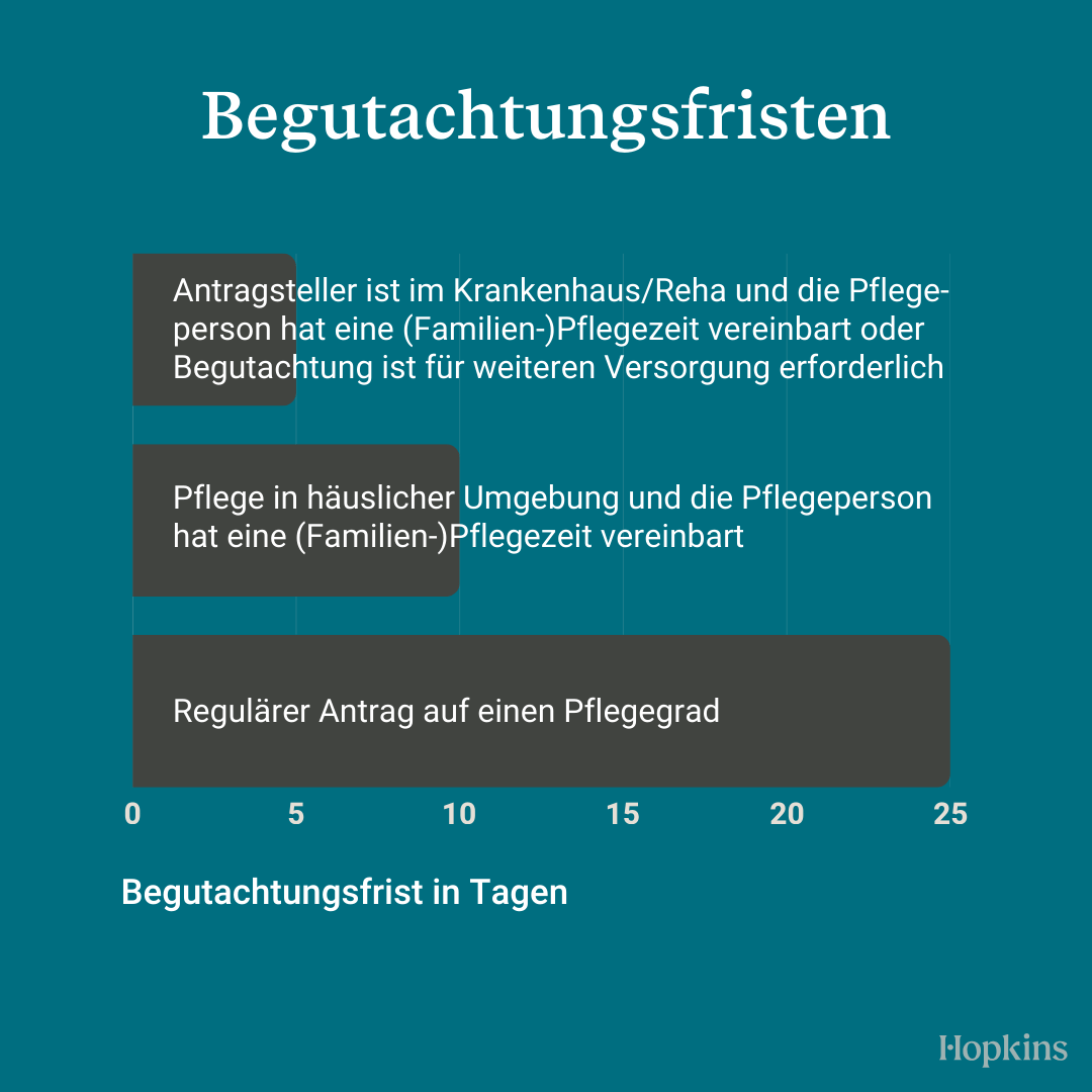 Verkürzte Begutachtungsfrist beim Pflegeantrag