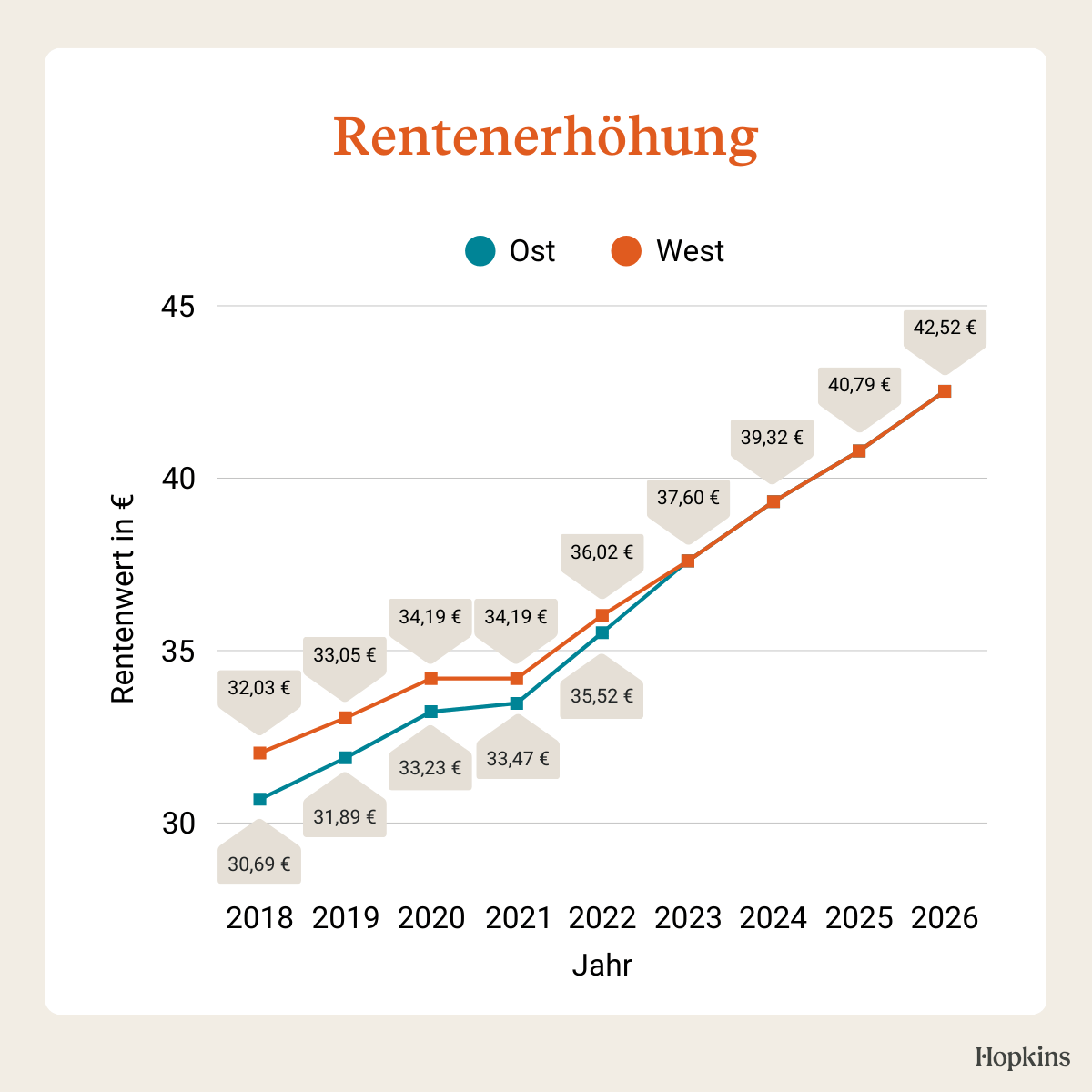 Rentenerhöhung in Deutschland