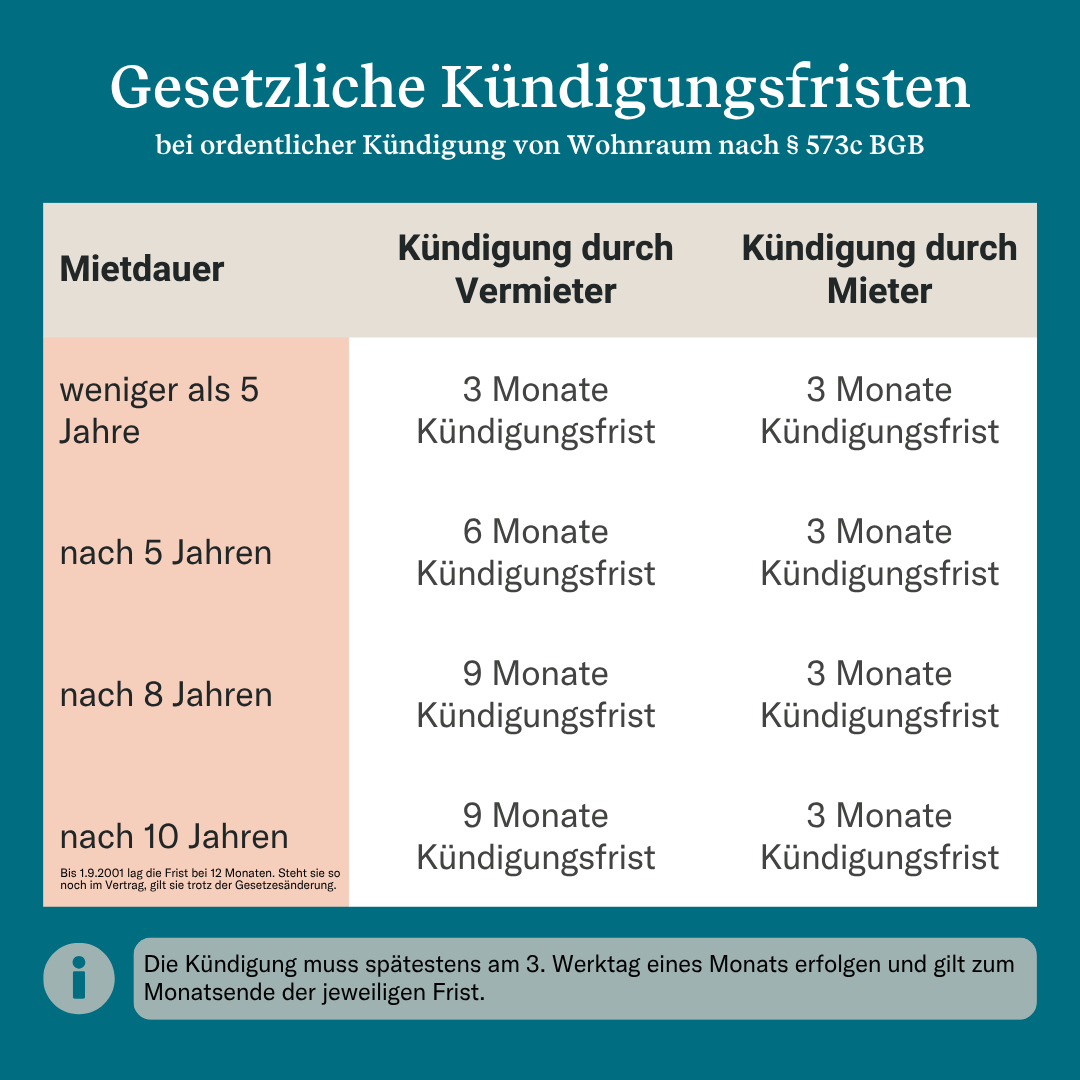 Kündigung Mietvertrag: Kündigungsfristen