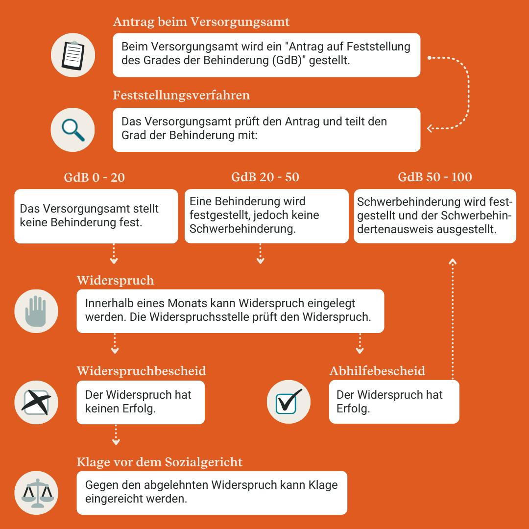 Widerspruch gegen das Versorgungsamt