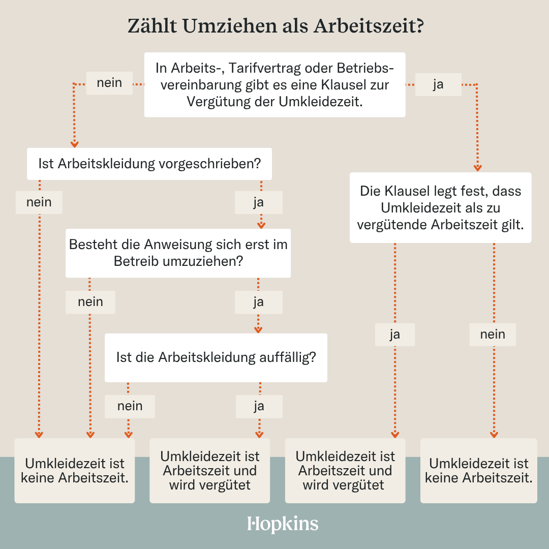 Gehört Umziehen zur Arbeitszeit? ➤ Arbeitsrecht 2026