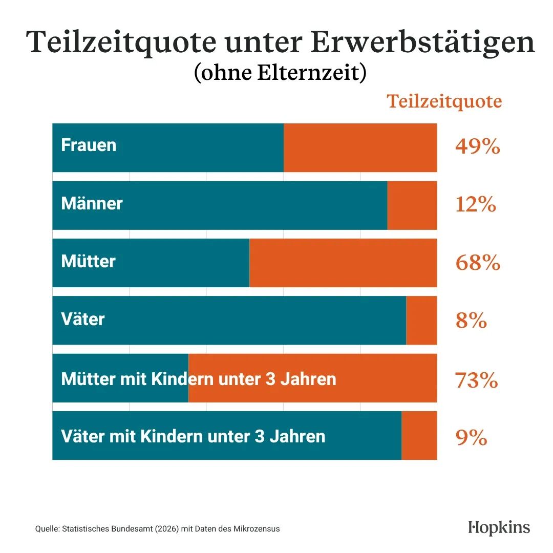 Teilzeitquote unter Erwerbstätigen