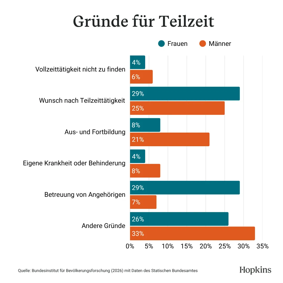 Gründe für Teilzeitarbeit
