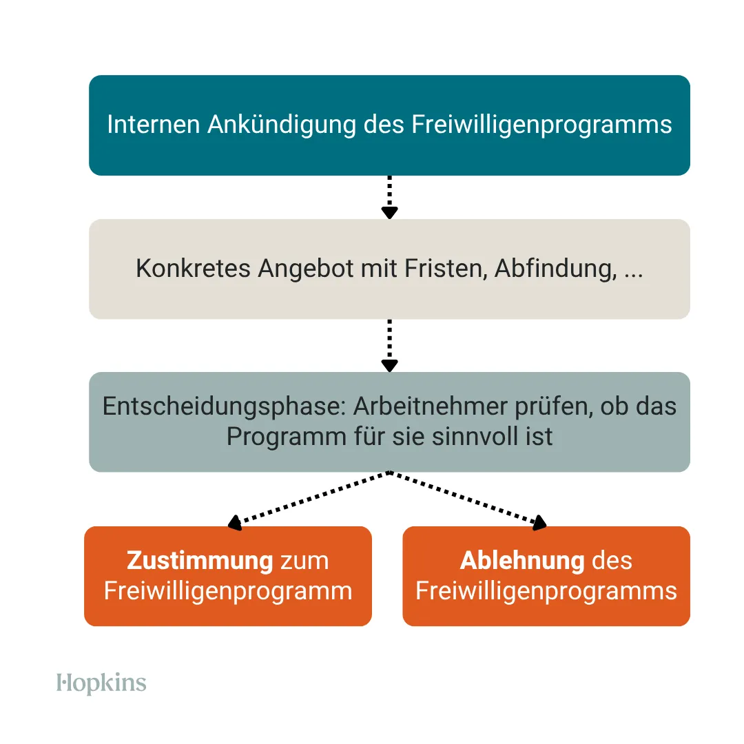 Freiwilligenprogramm 