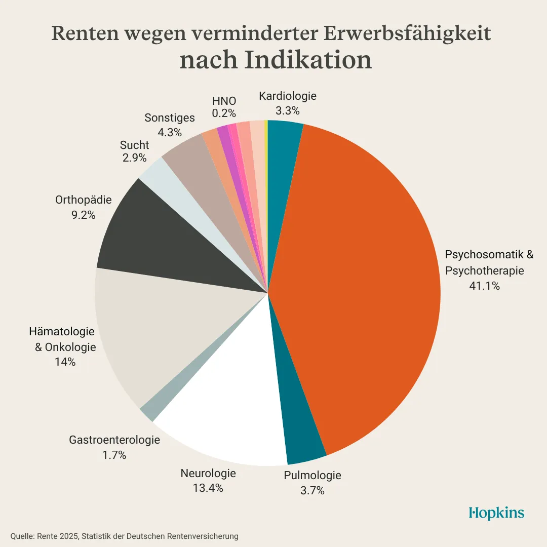 Bei welchen Krankheiten steht mir eine Erwerbsminderungsrente zu?