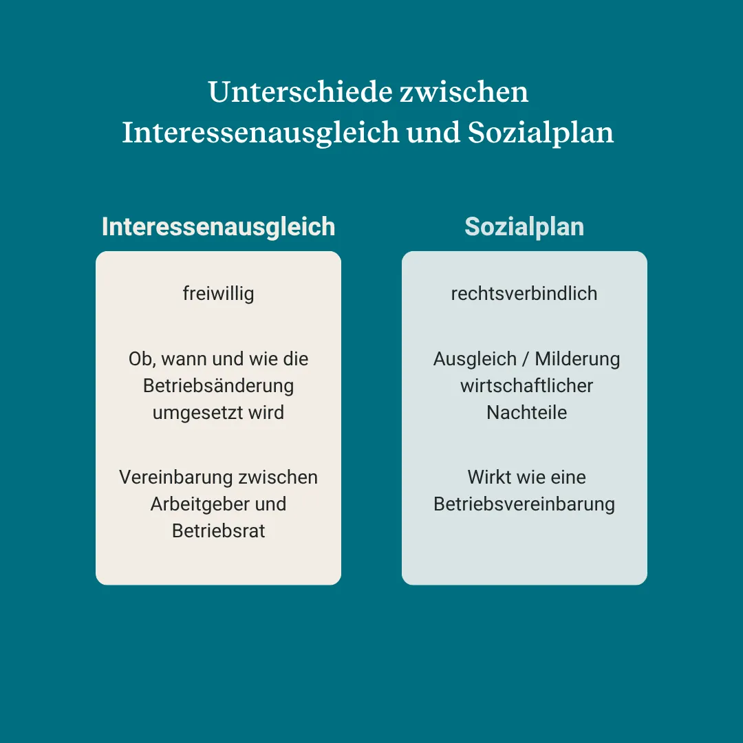 Interessenausgleich: Unterschied zum Sozialplan