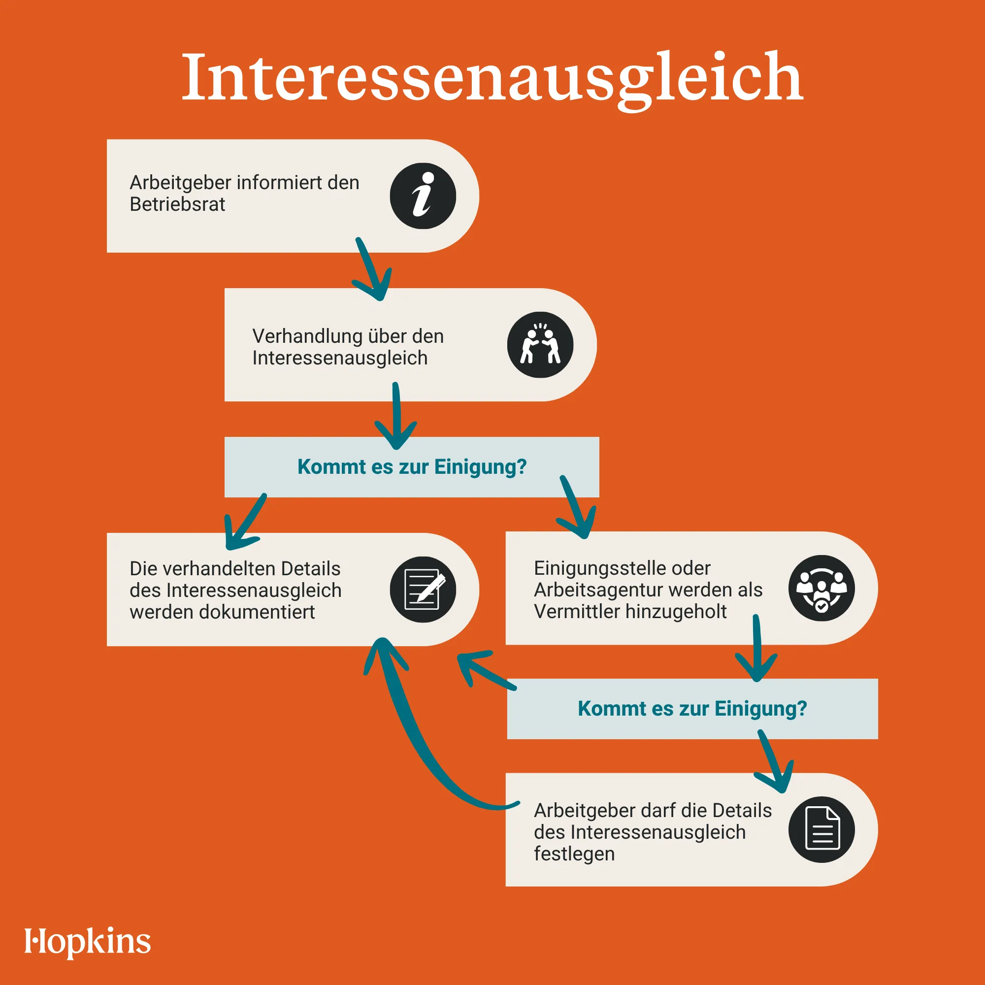 Interessenausgleich