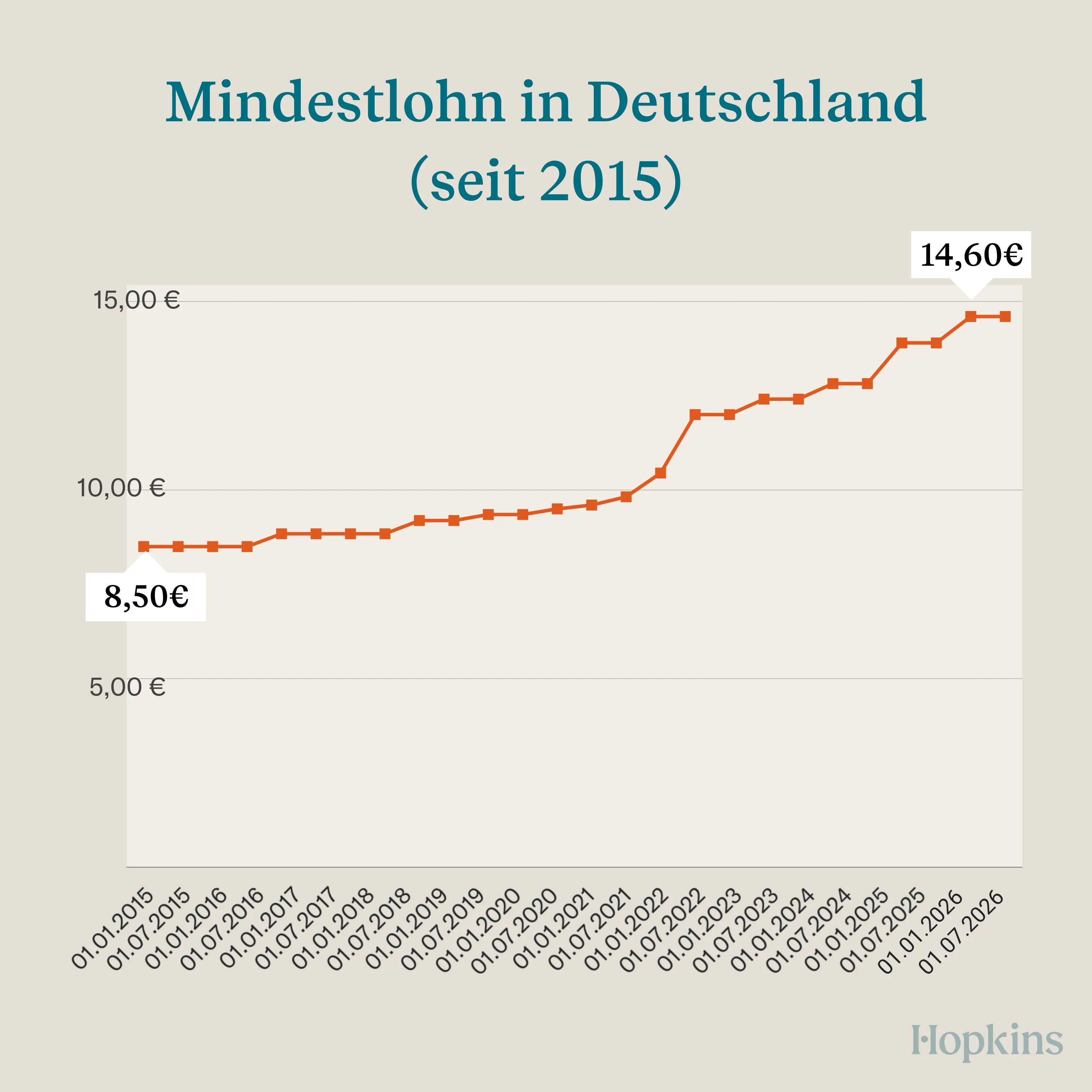 Aktueller Mindestlohn in Deutschland