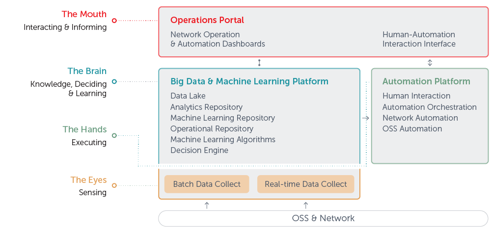 Celfocus' Cognitive Automation Solution