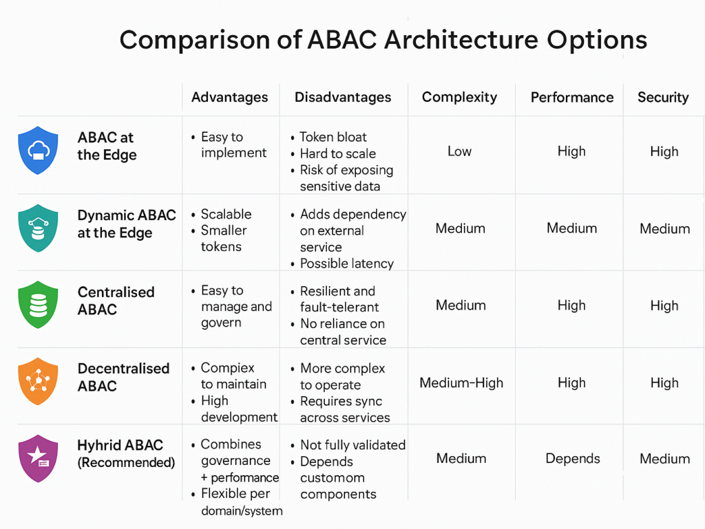 Comparison of ABAC architecture options