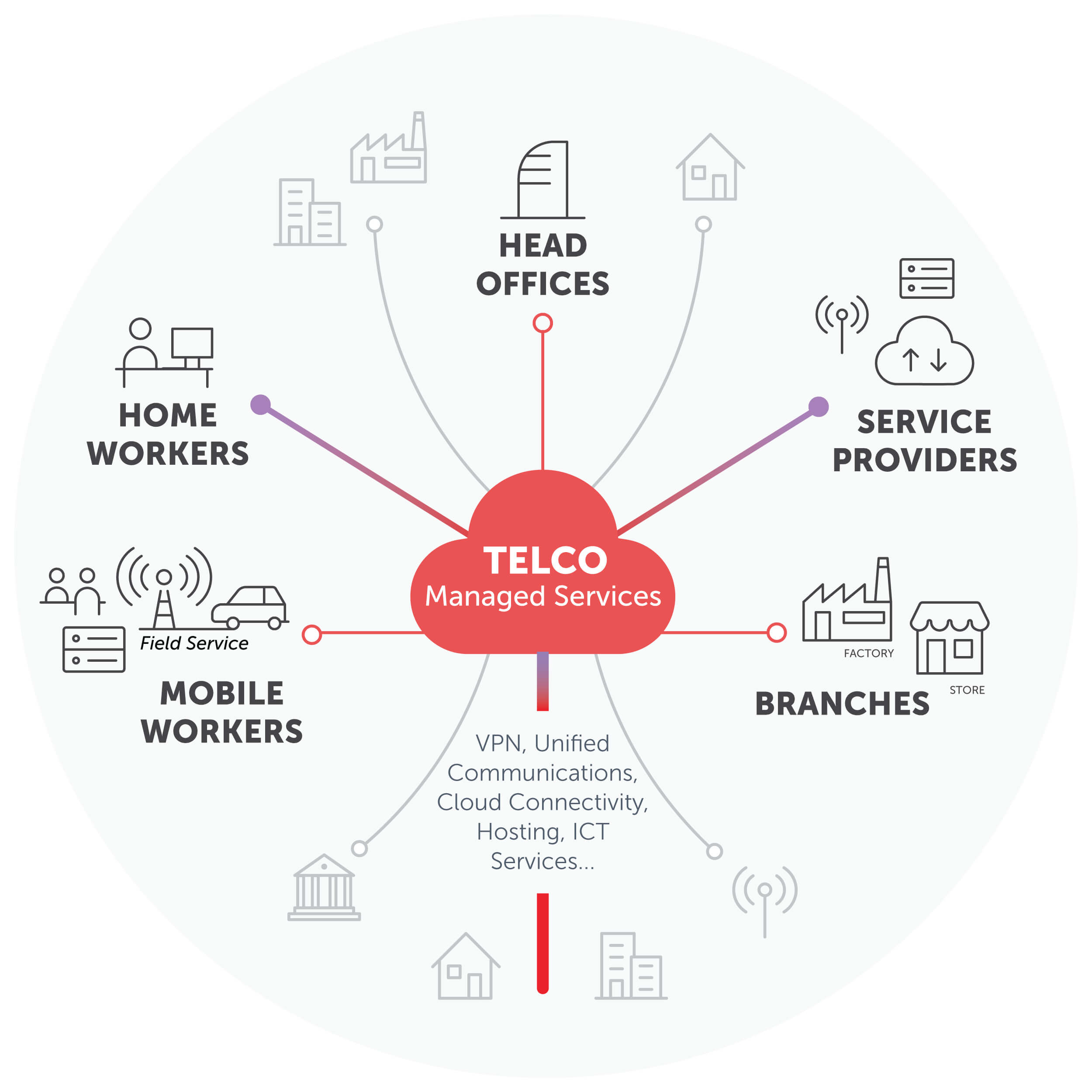 Overview of Telcos’ Managed Services for the Enterprise Customer