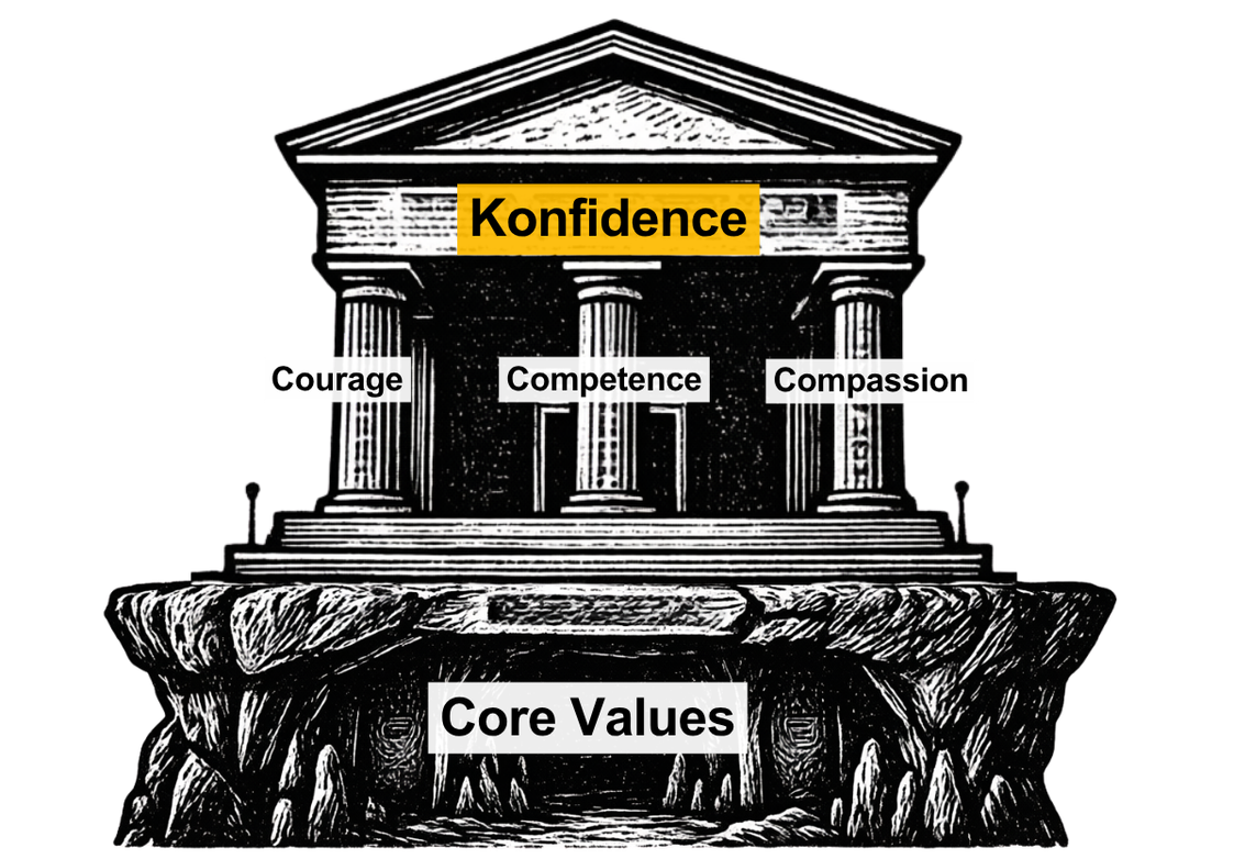 The Konfidence Bank: courage, competence and compassion standing on core values