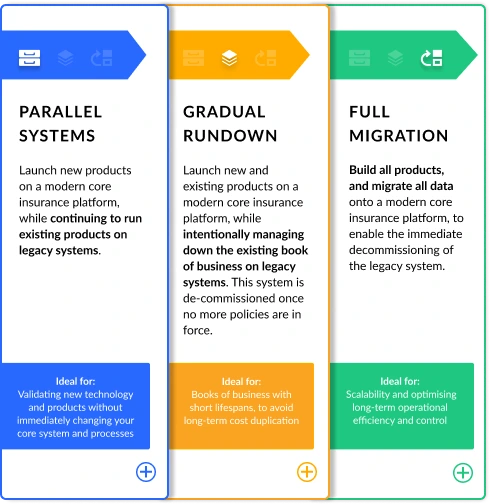 A graphic illustrating the 3 strategies to replatform your insurance business