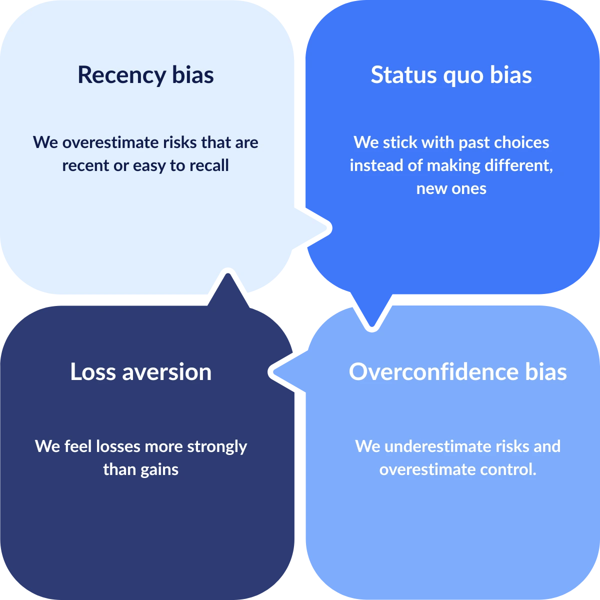 a diagram illustrating 4 common biases: recency bias, status quo bias, loss aversion, overconfidence bias