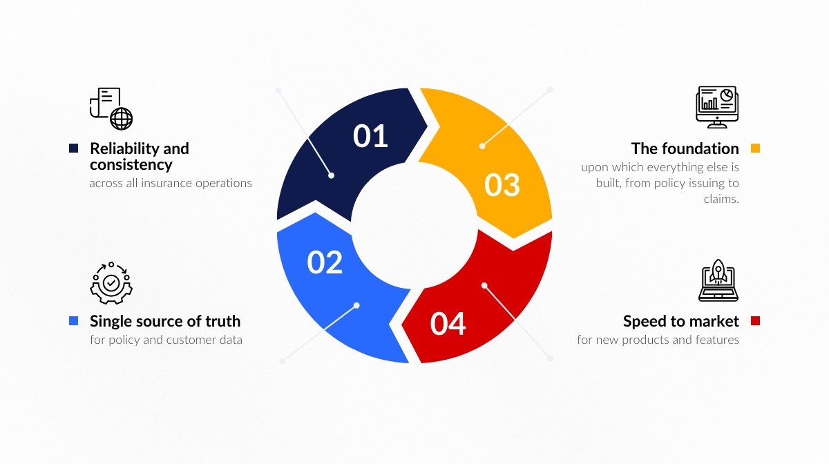 a diagram of what a core insurance platform should provide