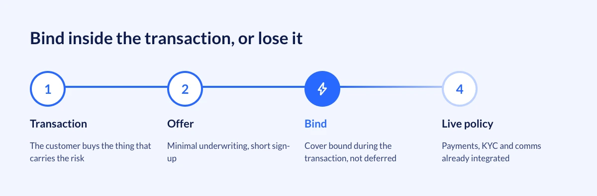 Embedded insurance diagram bind cover