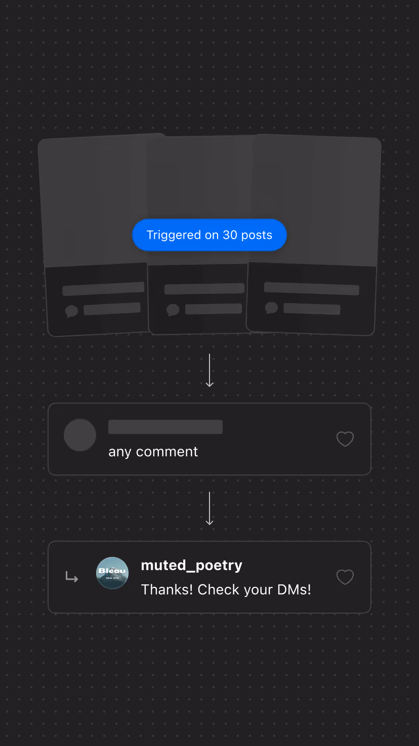 Lead-generation use case of Inrō from a Instagram paid campaign.