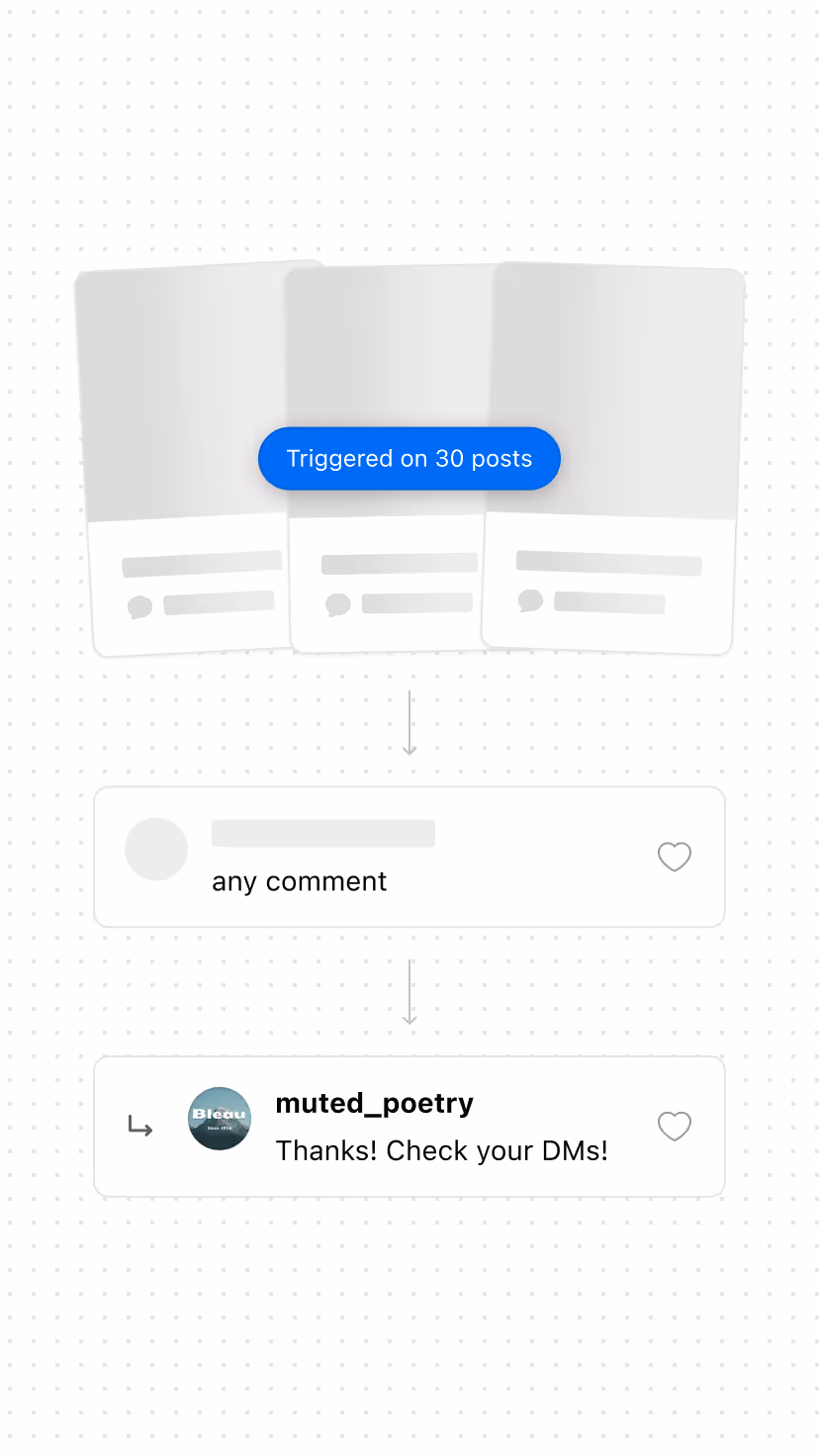 Lead-generation use case of Inrō from a Instagram paid campaign.