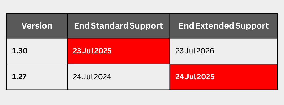 EKS v1.27 end-of-life and v1.30 extended support July 2025 timeline