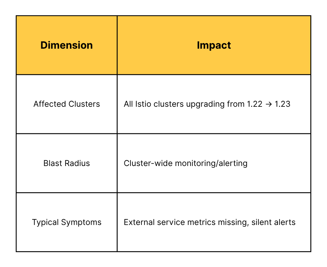 Impact Matrix table showing affected Istio clusters upgrading from 1.22 to 1.23, cluster-wide monitoring impact, and typical symptoms like missing metrics and silent alerts.