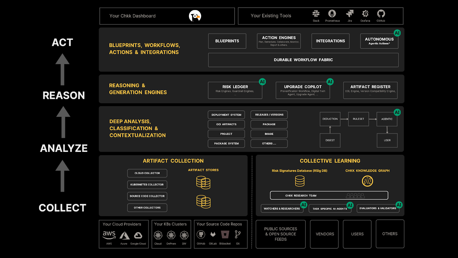 Chkk system architecture showing four layers—Collect, Analyze, Reason, and Act.