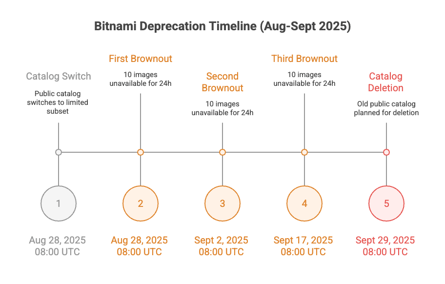 Timeline of Bitnami Deprecation (Aug–Sept 2025) showing catalog switch on Aug 28, three brownouts on Aug 28, Sept 2, and Sept 17, and catalog deletion on Sept 29.