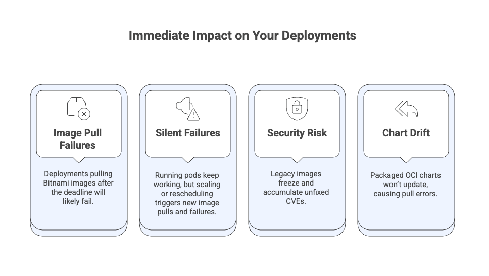 Four immediate impacts of Bitnami deprecation: Image Pull Failures, Silent Failures, Security Risk, and Chart Drift.