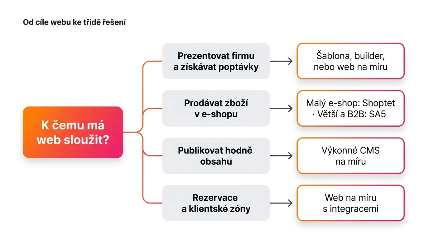 Infografika: rozhodovací strom od cíle webu ke třídě řešení