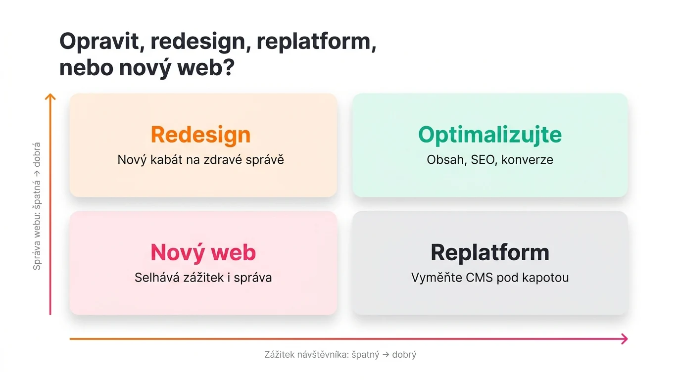 Infografika: matice, kdy stačí optimalizace, redesign nebo replatform a kdy je čas na nový web