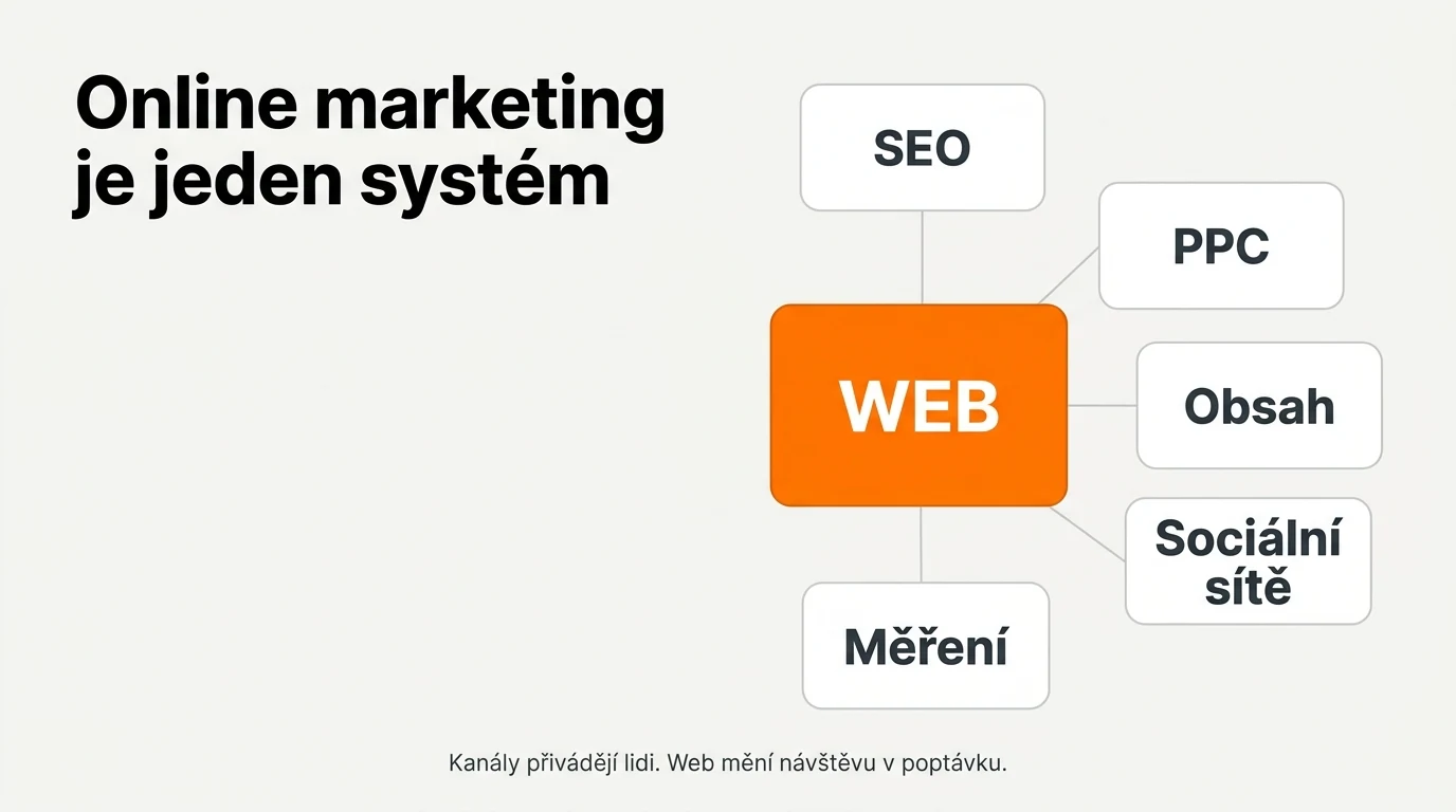 Infografika: web uprostřed, kolem něj kanály SEO, PPC, obsah, sociální sítě a měření