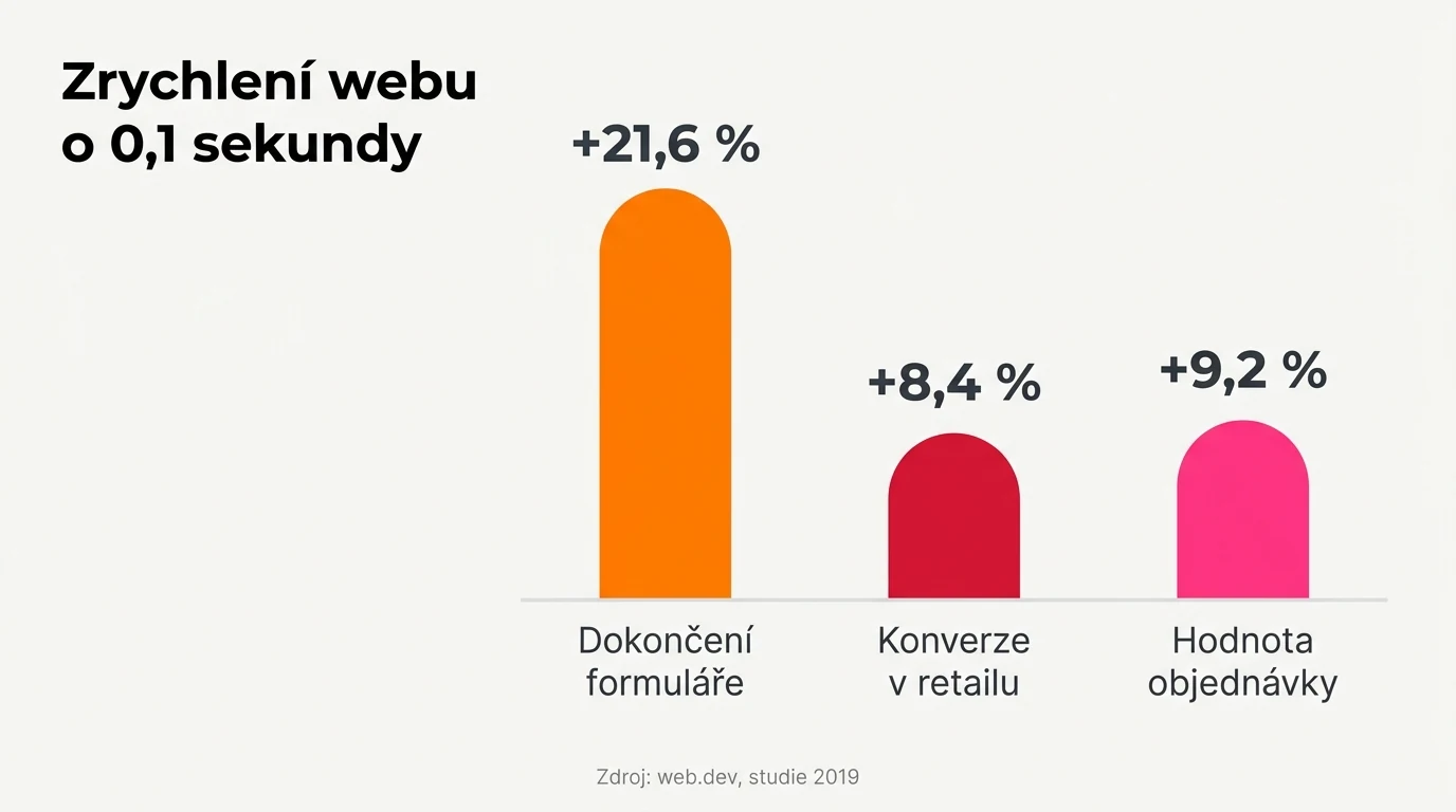 Sloupcový graf ukazuje dopad zrychlení webu o 0,1 sekundy na dokončení formuláře, konverze a hodnotu objednávky