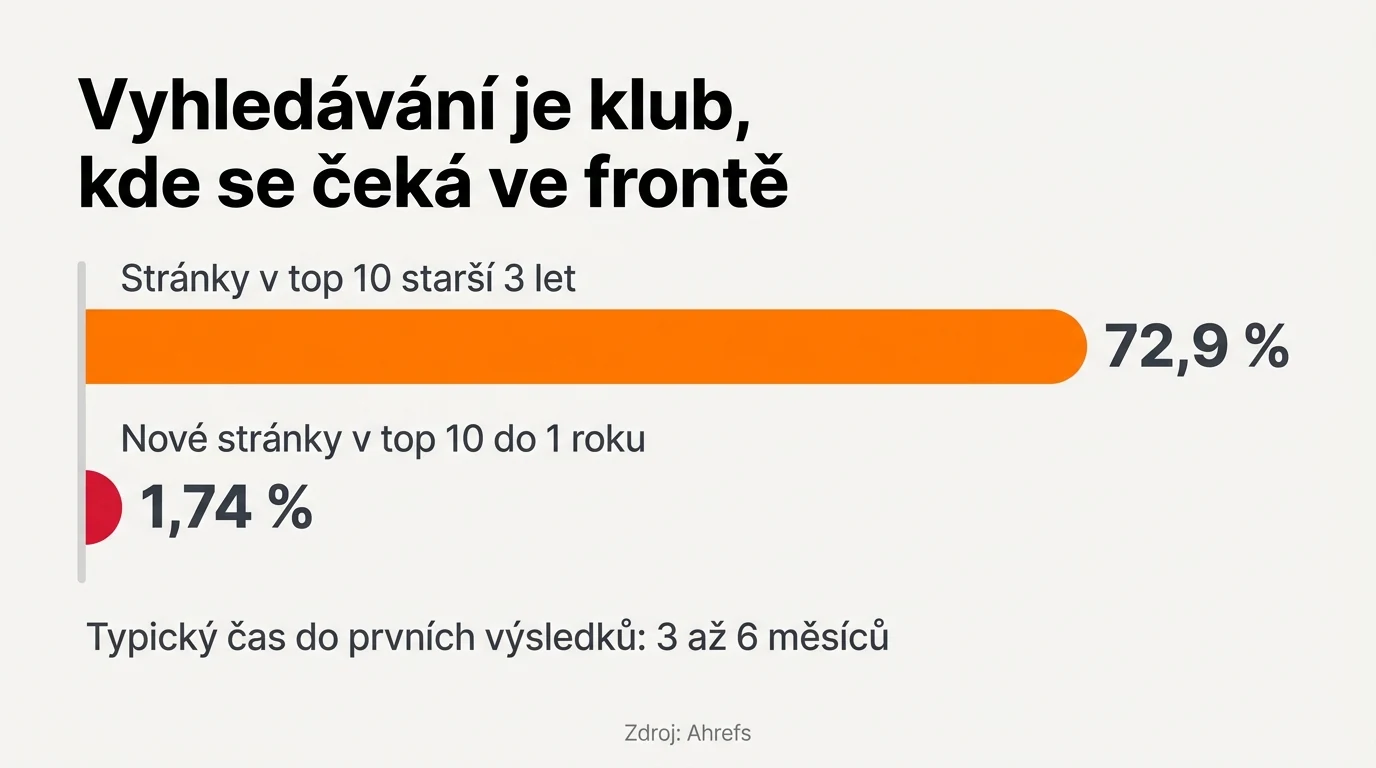 Pruhový graf: stáří stránek v první desítce výsledků a podíl nových stránek, které se do ní dostanou